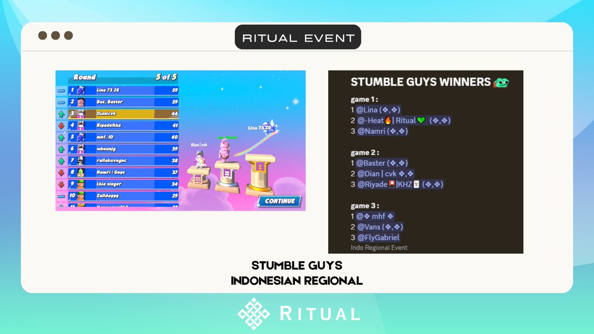 Finally i can got placement on Stumble Guys Indonesian Regional

I'm always excited when Stumble Guys even has been started, cuz' really hard to get placement in this game event. 

as always thanks to kindess host <a href="/0xMjz/">Mjz. (❖,❖)</a> 

<a href="/ritualnet/">Ritual</a> <a href="/ritualfnd/">Ritual Foundation</a> <a href="/joshsimenhoff/">Josh (❖,❖)</a>
