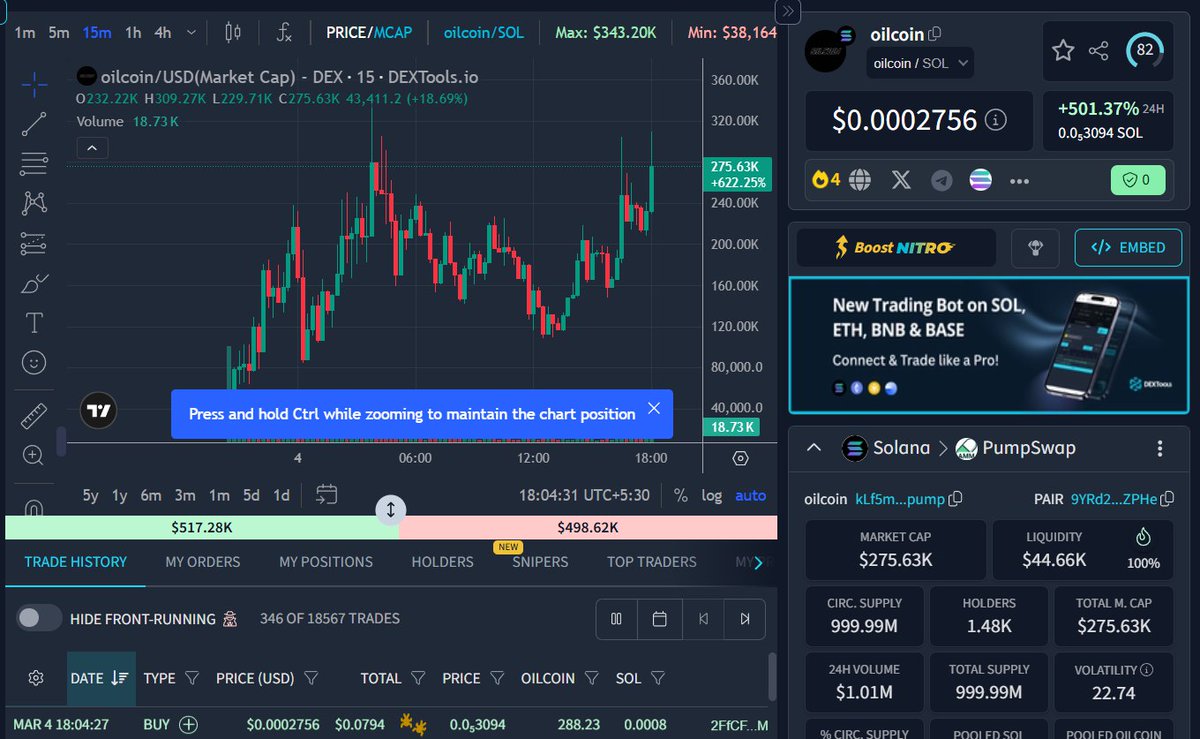 theoilcoin's tweet photo. $OILCOIN trending #4 on Dextools and going for the number one spot . 

https://t.co/wKLQOFQOYD

Make sure to press ⭐ and vote for the most desirable asset on earth. https://t.co/kacQSXIdDo