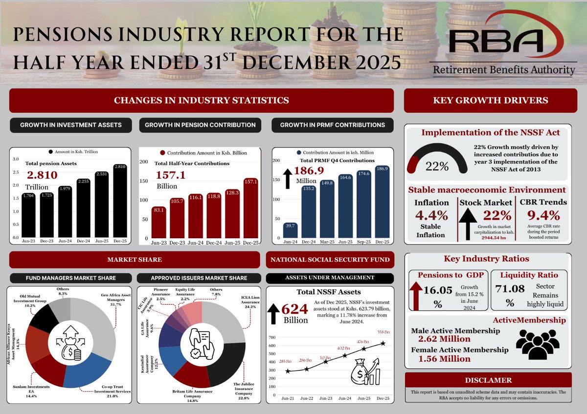 RBAKenya's tweet photo. A report by The Authority indicates that Pension assets hit Ksh 2.81 Trillion as at 31st December 2025.

📈 22% growth driven by NSSF Act implementation
📊 Stable inflation at 4.4%
💧 Liquidity ratio at 71.08%

A resilient and growing pensions sector.
#PensionsIndustry https://t.co/mYFiEZFHwF