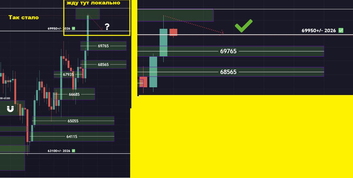 ⚠️ОБНОВЛЕНИЕ⚠️

➡️Вот мы и закрыли локальное (короткое) движение по коррекции. Реализация ✅

*-Более подробно, что может быть дальше и по всей ситуации расписывал в посте (тут (t.me/FrontManChanne…)) и голосовом выше (тут (t.me/FrontManChanne…)).

#btc  #bitcoin  #биткоин