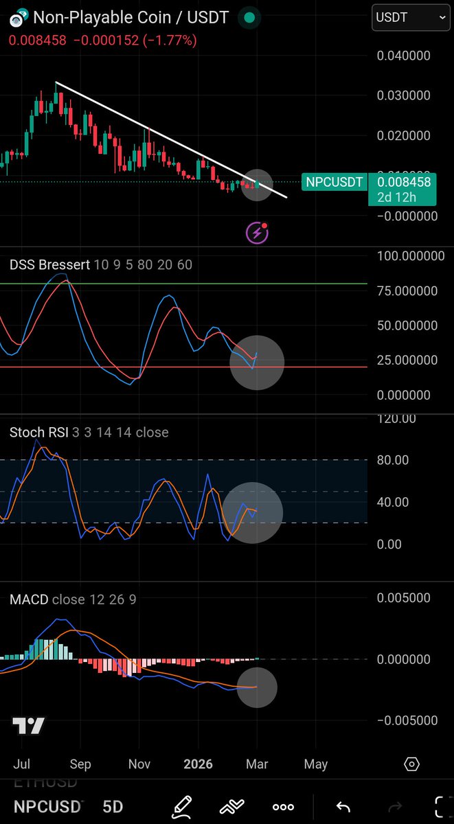 $NPC is trying to breakout of a multi-month downtrend

> 5D MACD Cross
> 5D DSS Bressert Cross
> 5D Stocastic RSI Cross