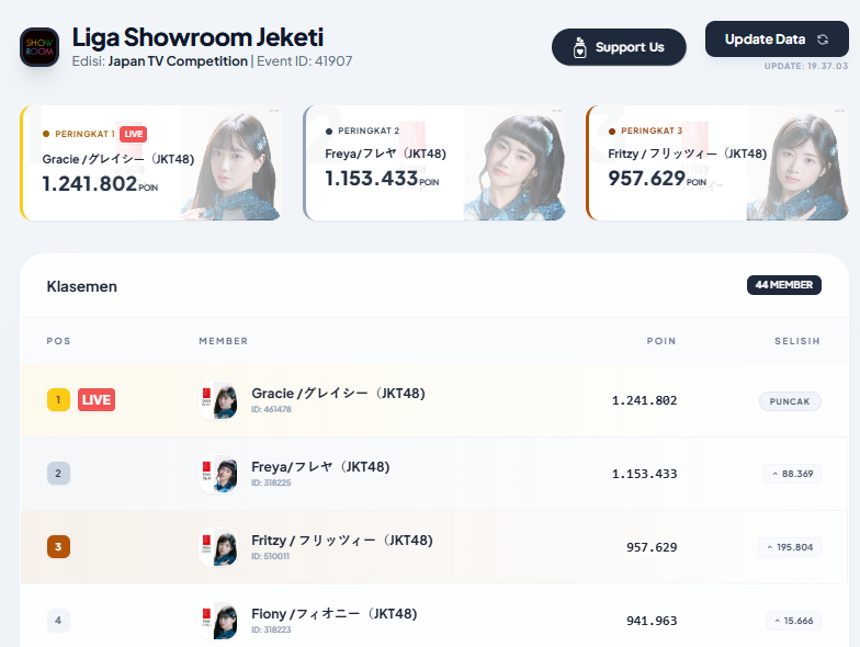 xixixi <a href="/Gracie_JKT48/">Gracie グレイシー</a> mengjadi member kedua yanh meraich 1juta poin sekaligus menyalip 3F Family dan mengmuncaki klasemem sememtara Liga Showroom Jeketi 🐰

pantau selalu klasemen ohsi mu di Liga Showroom Jeketi di h48ilihsan.github.io/LigaShowroomJK…
#LigaShowroomJKT48