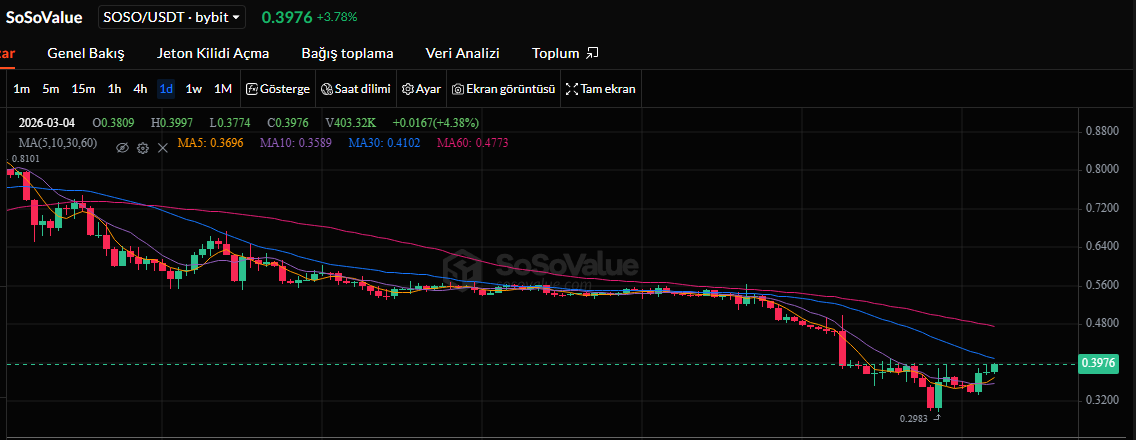 🔸Fiyat yukarı doğru gitmeye başladı. Bildiğim kadarıyla yakın tarihte kilit açılımı yok. $SOSO fiyatı 0,50$ üzerine atması en büyük beklentim.

🔸O zamana kadar çifte airdroptan faydalanmak için hacim kasmaya ve günlük görevleri yerine getirmeye devam edeceğim.

🔸Botlar