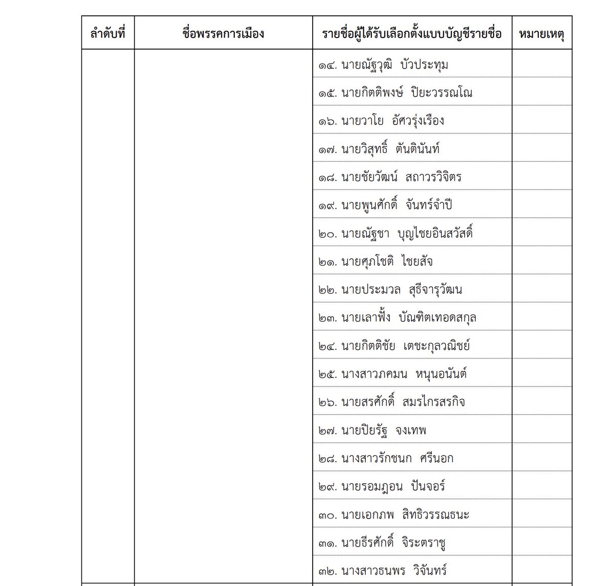 กกต.รับรองผล สส.ปาร์ตี้ลิสต์แล้ว พรรคประชาชนได้ 32 ที่นั่งดังนี้
1. นายณัฐพงษ์ เรืองปัญญาวุฒิ 
2. นางสาวศิริกัญญา ตันสกุล 
3. นายวีระยุทธ กาญจน์ชูฉัตร 
4. นายเซีย จำปาทอง 
5. นายอิสริยะ ไพรีพ่ายฤทธิ์ 
6. นางสาวณัฐยา บุญภักดี 
7. นายภาวุธ พงษ์วิทยภานุ 
8. นายรังสิมันต์ โรม 
9.