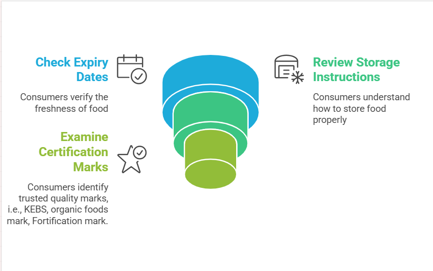 Consumers_Kenya's tweet photo. Reading food labels is a powerful habit as a consumer. Informed consumers drive higher standards across the market. Your awareness pushes the entire system toward safer, more responsible practices. 
#NotSafeNotFood https://t.co/p8AUgudNmb