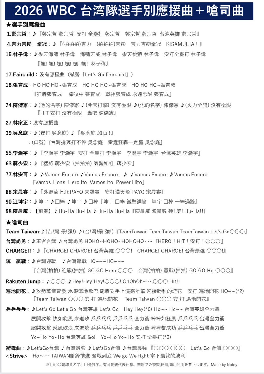 bsla_32's tweet image. 2026WBC台湾隊 応援歌歌詞カード
完売御礼！来られる方全力で応援しましょう

2026經典賽應援口號小抄
大家為台灣隊全力加油吧！！

日文版
drive.google.com/file/d/157wL67…

中文版

drive.google.com/file/d/1pj4q1b…

【求拡散】 #WBC2026 #台灣