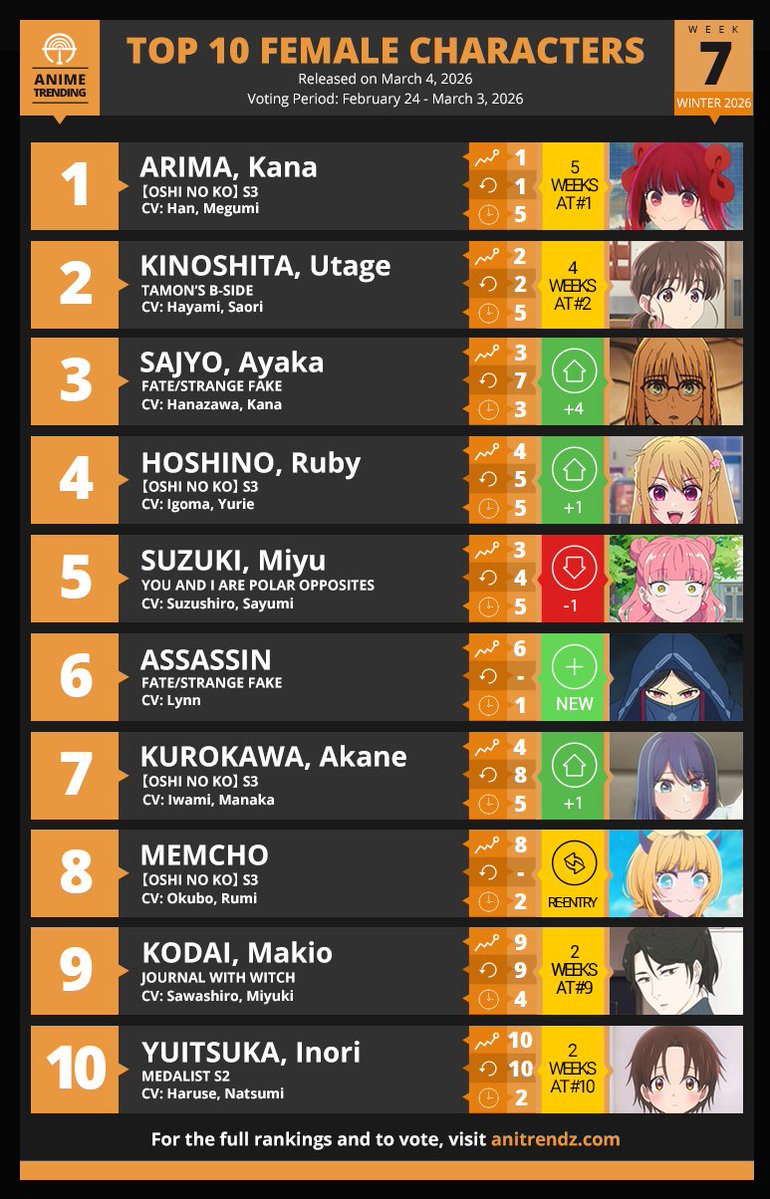 Here are your Top 10 Female Characters for Week#7 of the Winter 2026 ...