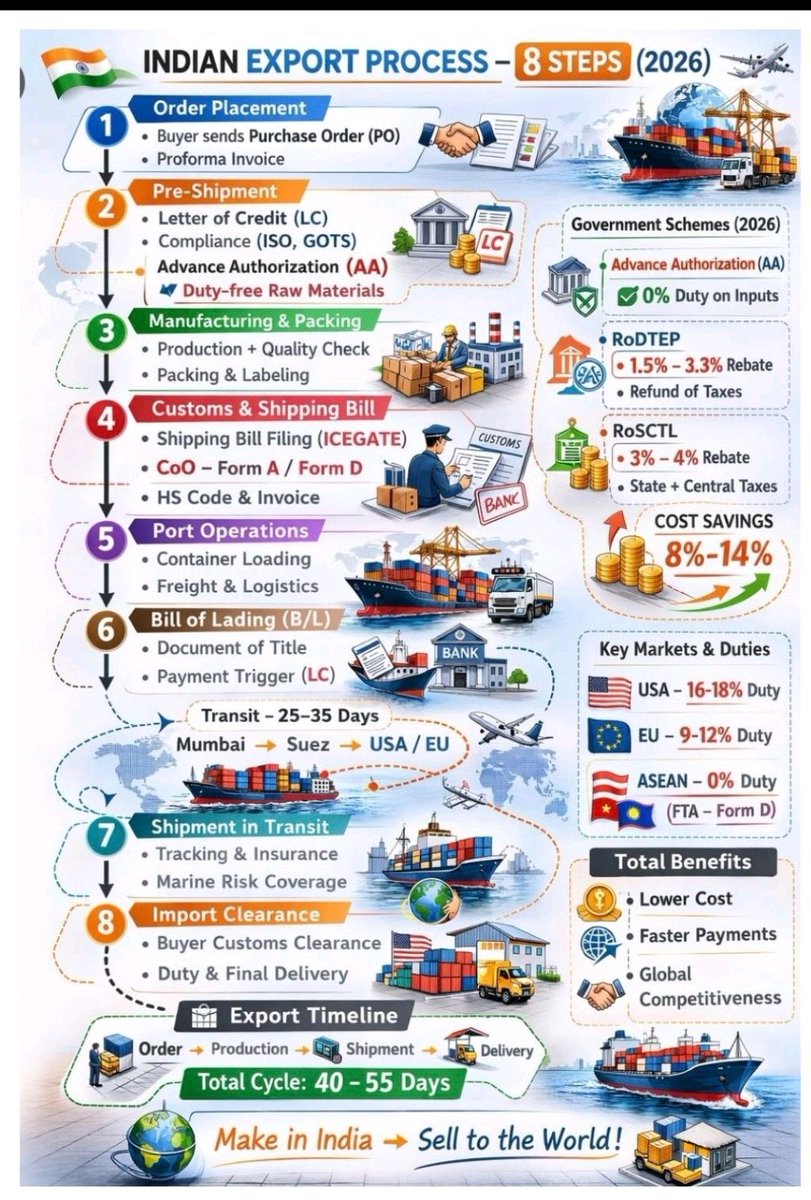CANITINCHAWLA's tweet image. India Export Process In 8 Steps .

Follow the Tax Talk with CA Nitin Chawla A.C.C.A channel on WhatsApp: 👇👇👇 whatsapp.com/channel/0029Vb…

#Export
#India
#Process
#Finance