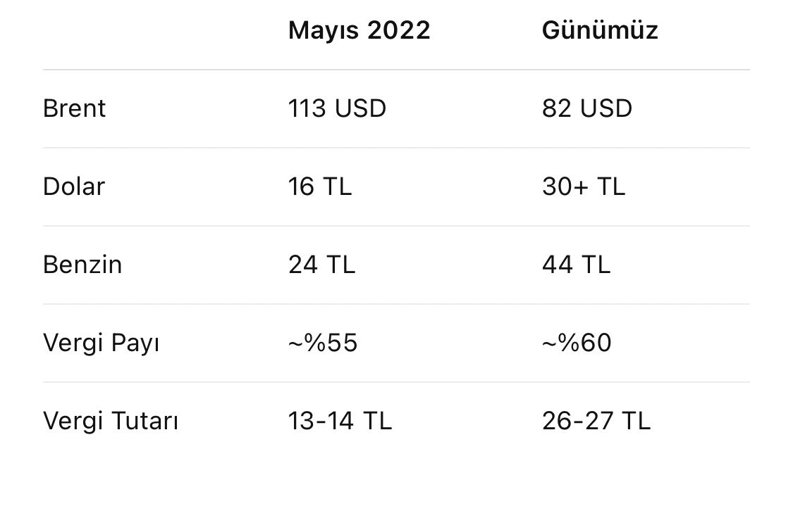 Tabloda Brent Petrolün  Mayıs 2022 fiyatları ve Günümüz fiyatları ile akaryakıt piyasa fiyatlarındaki fark belirtilmiştir. 
 Bu tablo akaryakıta gelen zamların İran savaşı değil Akp gaspı olduğunu göstermektedir.