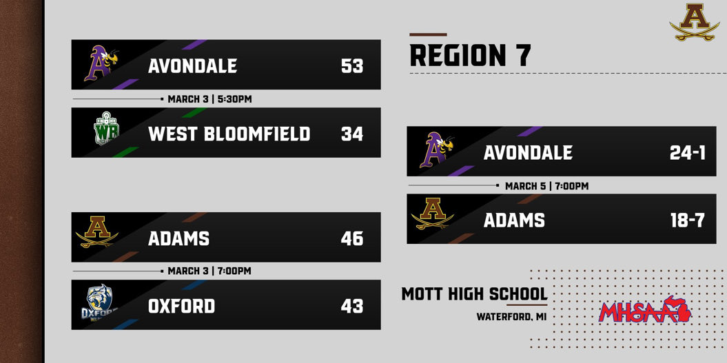 AdamsBoysBball's tweet photo. After the results of last nights action, the boys will play Auburn Hills Avondale in the regional final⚠️ Game is Thursday, 7:00pm at Waterford Mott.
#HighlanderHoops 🏀
#WeOverMe ⚔️ https://t.co/bduCnbwhNh