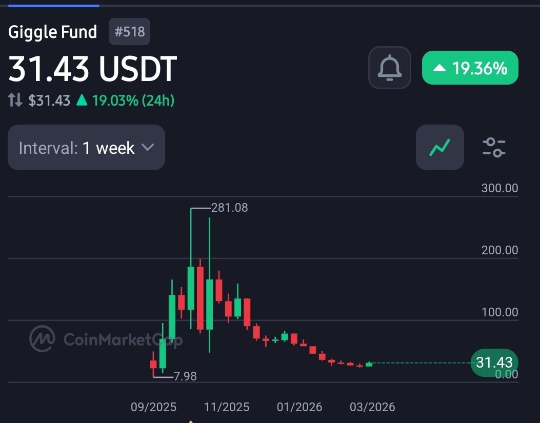 CryptoLeeY's tweet photo. Added some $GIGGLE to my bag https://t.co/vhpN7zFnmu