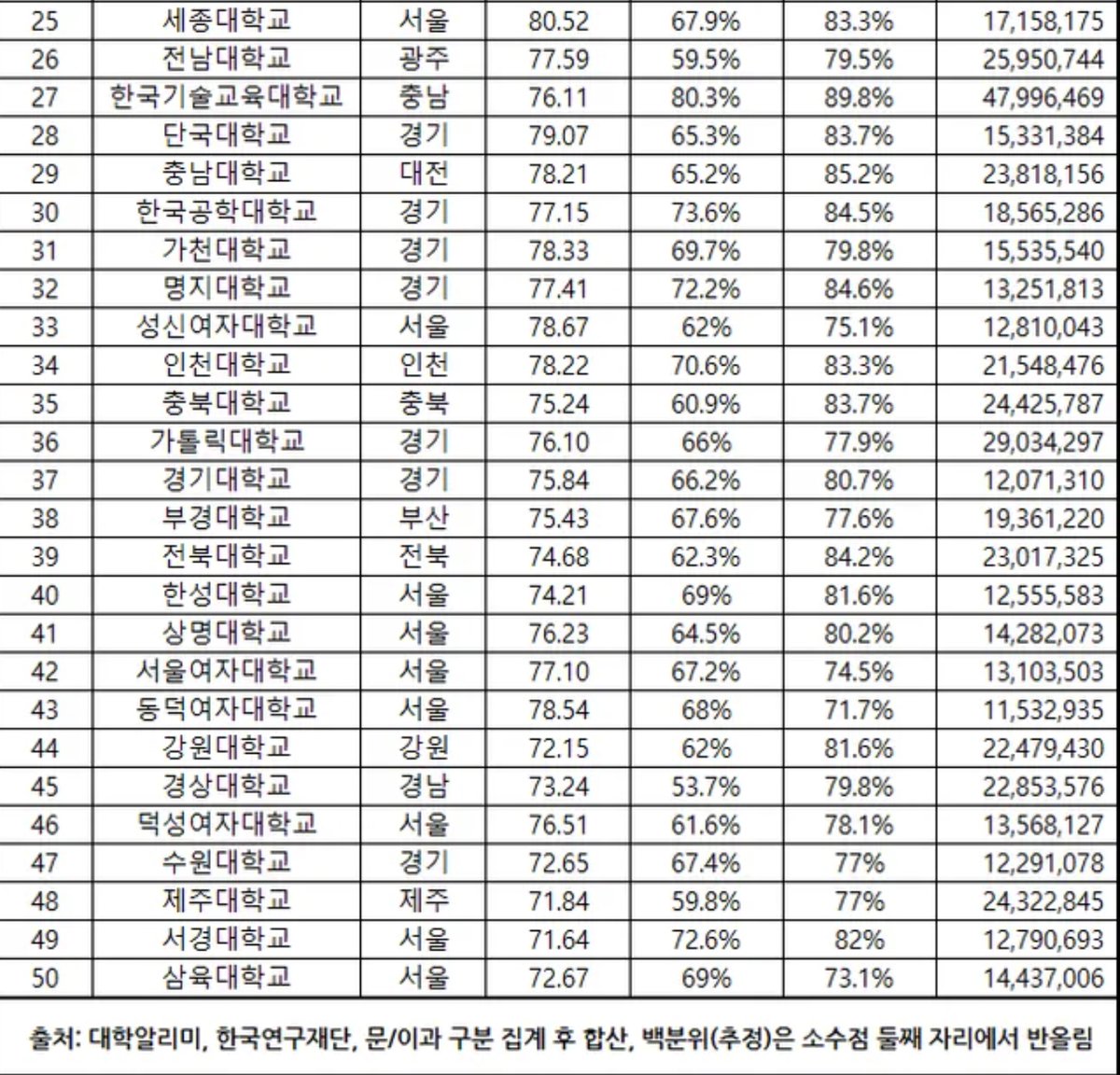 2025년도 대학순위
이런거 올리면 조회수 오를까 싶어서 
올려봄. 사실 나는 관심 없음. 
반박은 반박.