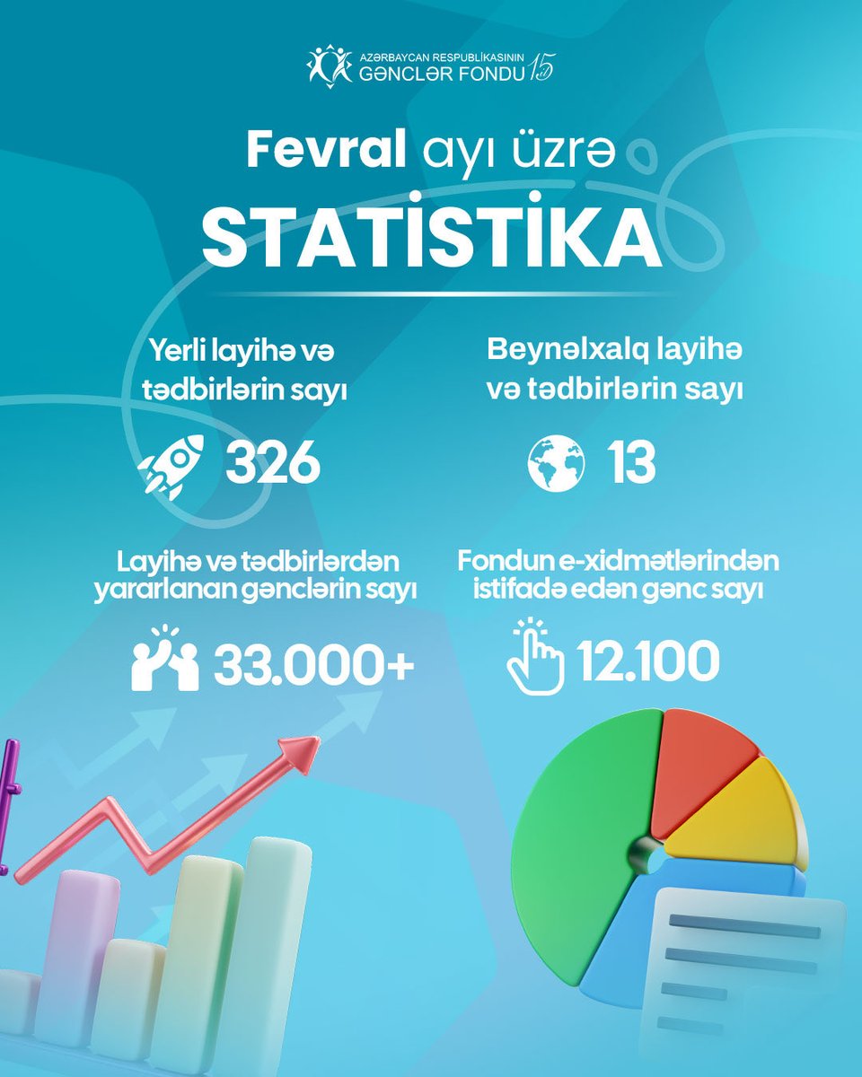 Youthfund_Az's tweet image. 2026-cı il fevral ayı üzrə Azərbaycan Respublikasının Gənclər Fondunun dəstəyi və təşkilatçılığı ilə həyata keçirilən fəaliyyətlərə dair statistik göstəriciləri təqdim edirik.

Gənclərlə gənclər üçün!🩵

#AzGF
