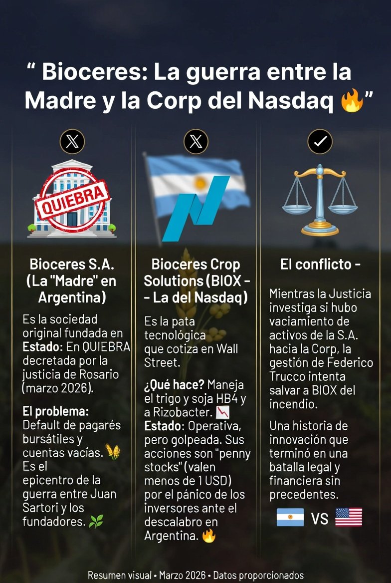 MJPmarkets's tweet photo. 🌱¿Qué está pasando con Bioceres?
Muchos se confunden: no es lo mismo la que quebró en Rosario que la que cotiza en Nueva York.
#Bioceres $BIOX https://t.co/hSJzVhysdR