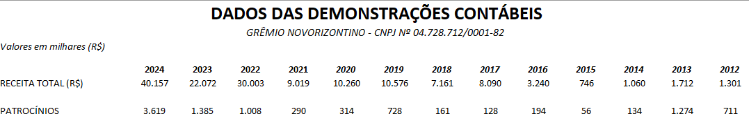 celiorz_'s tweet photo. @allandsbrito Outra coisa que me chama atenção é a baixa participação dos patrocínios na receita total do clube https://t.co/DlGdCqWlg2