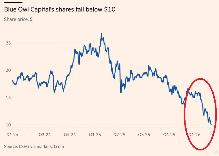 ⚠️US private credit stocks are under heavy pressure:

Blue Owl Capital fell -9% on Tuesday, dropping below its $10 listing price from 2021.

The stock is now down -50% over the last 12 months.

This comes as Blackstone's $82 billion private credit fund saw -$1.7 billion in net