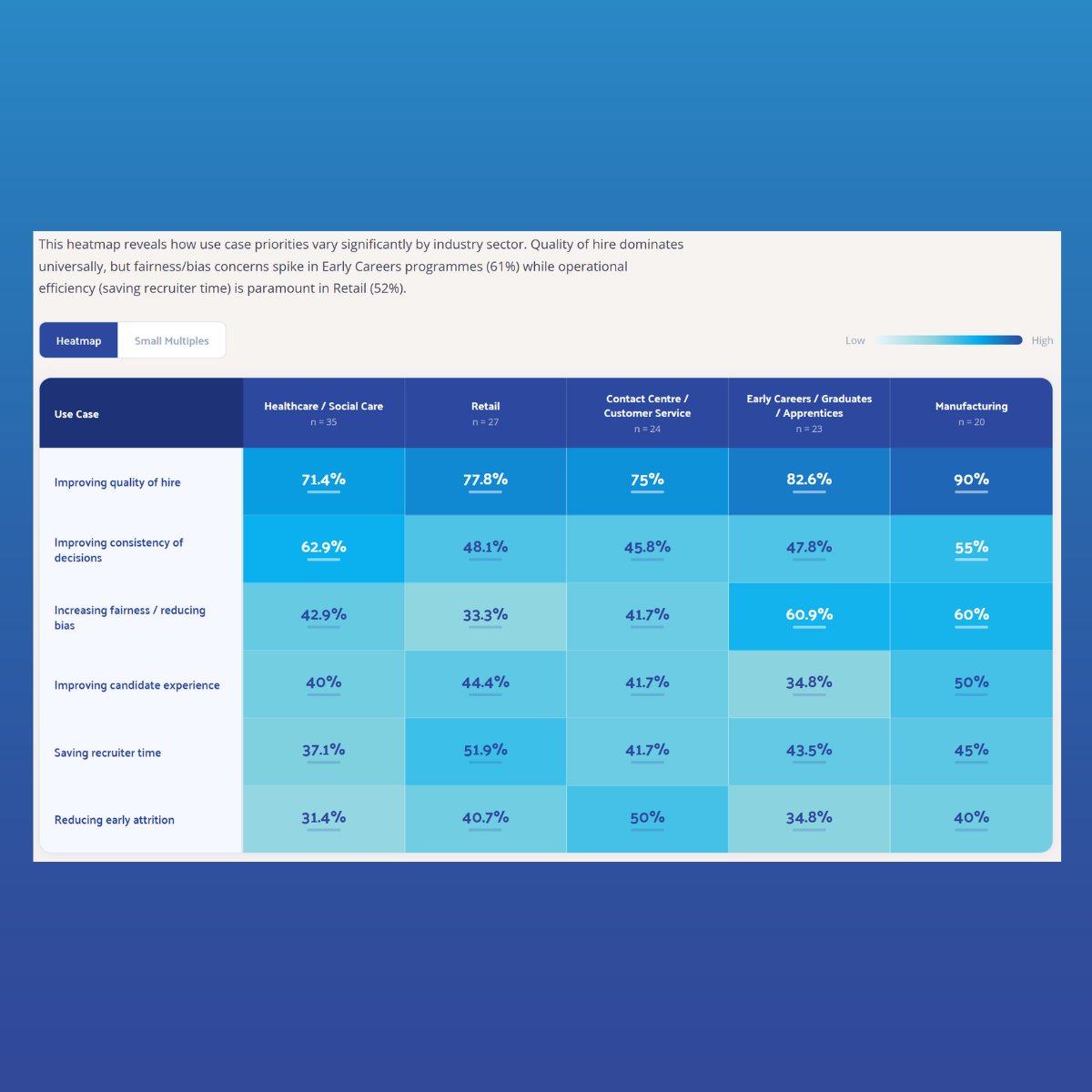 ThriveMap's tweet photo. "All recruiters should dig in."  - Hung Lee, Recruiting Brainfood

 Launching: State of the Assessment Market Report 2026

One of the standout insights? For Hung was the sectoral segmentation of candidate behaviour throughout the assessment journey. 
https://t.co/Ylpiku2Kt4 https://t.co/ZpgizjegwG