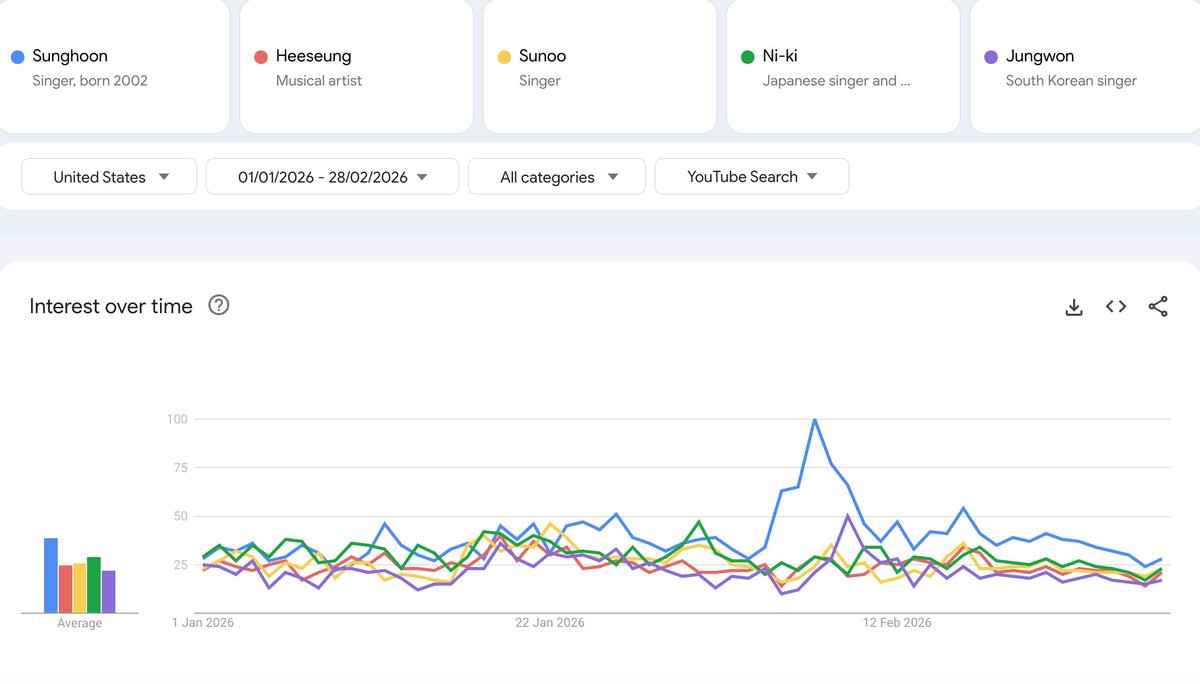[INFO] From January - February 2026, #SUNGHOON Ranking on google trend search and youtube search among members as below

#1 Worldwide Google and Youtube Search
#1 US Google and Youtube Search
#1 UK Google and Youtube Search