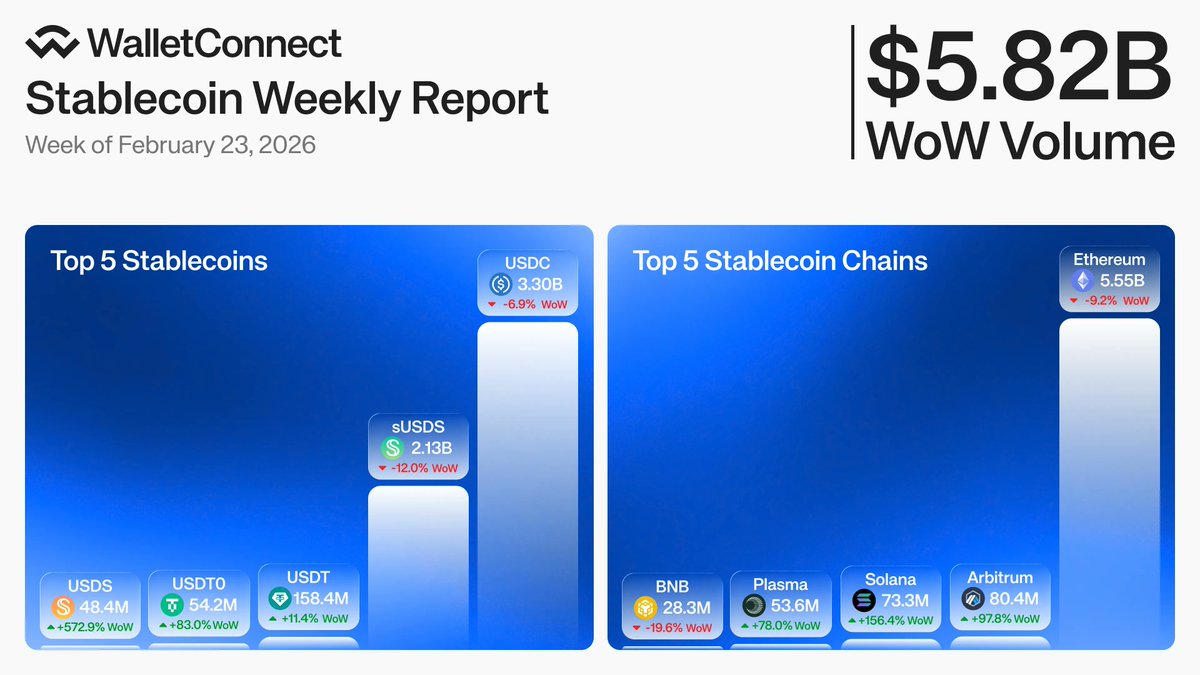 New data's in: weekly stablecoin transaction volume facilitated by the WalletConnect Network amounts to $5.82B.

If you're a business owner or a PSP not yet accepting stablecoin payments, you're leaving billions on the table.

A single integration of WalletConnect Pay fixes that.