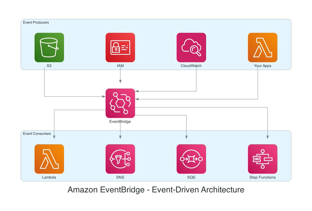 RDarrylR's tweet photo. 🆕 Here is my latest blog post! Event-driven architecture keeps coming up in almost every project I work on, and #EventBridge is usually at the center of it. I put together an overview covering the core capabilities, real-world patterns, and the trade-offs worth considering.
EventBridge is my favourite #AWS service and the blog walks through how I use EventBridge for security monitoring, health check alerting, and in other projects. I also cover how it compares to SNS, SQS, and Kafka, along with best practices I've picked up building with it.
This is a companion blog post for the presentation I gave to the AWSCloud Club at Amity University Chhattisgarh recently. If you're building on AWS and haven't explored EventBridge yet, hopefully this gives you a useful starting point.
https://t.co/Wq2BtXvG1G