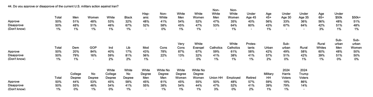 ByronYork's tweet photo. It doesn't seem to be that big a "right-wing mutiny" over Iran. New Fox poll shows 84% of Republicans and 86% of 2024 Trump voters approve of US military action. https://t.co/zKsj9oGNiU https://t.co/kC2JoqeNpg