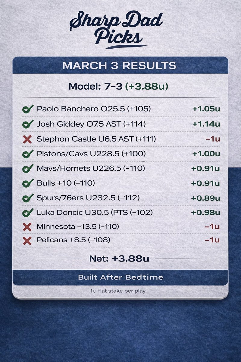 SharpDadPicks's tweet photo. Results. Mar 3

Model: 7-3 (+3.88u)
Dad Task Parlay: ❌

Best night since launch. Paolo went for 37 on a 25.5 line. Four unders cashed. Castle loss came from a directional bug we already patched.

Model flagged 19 edges on a 10-game slate. I capped it at 10 picks. Still too much volume so I’m testing a higher edge threshold.

First 30 days are a live test.

Built After Bedtime 🧢