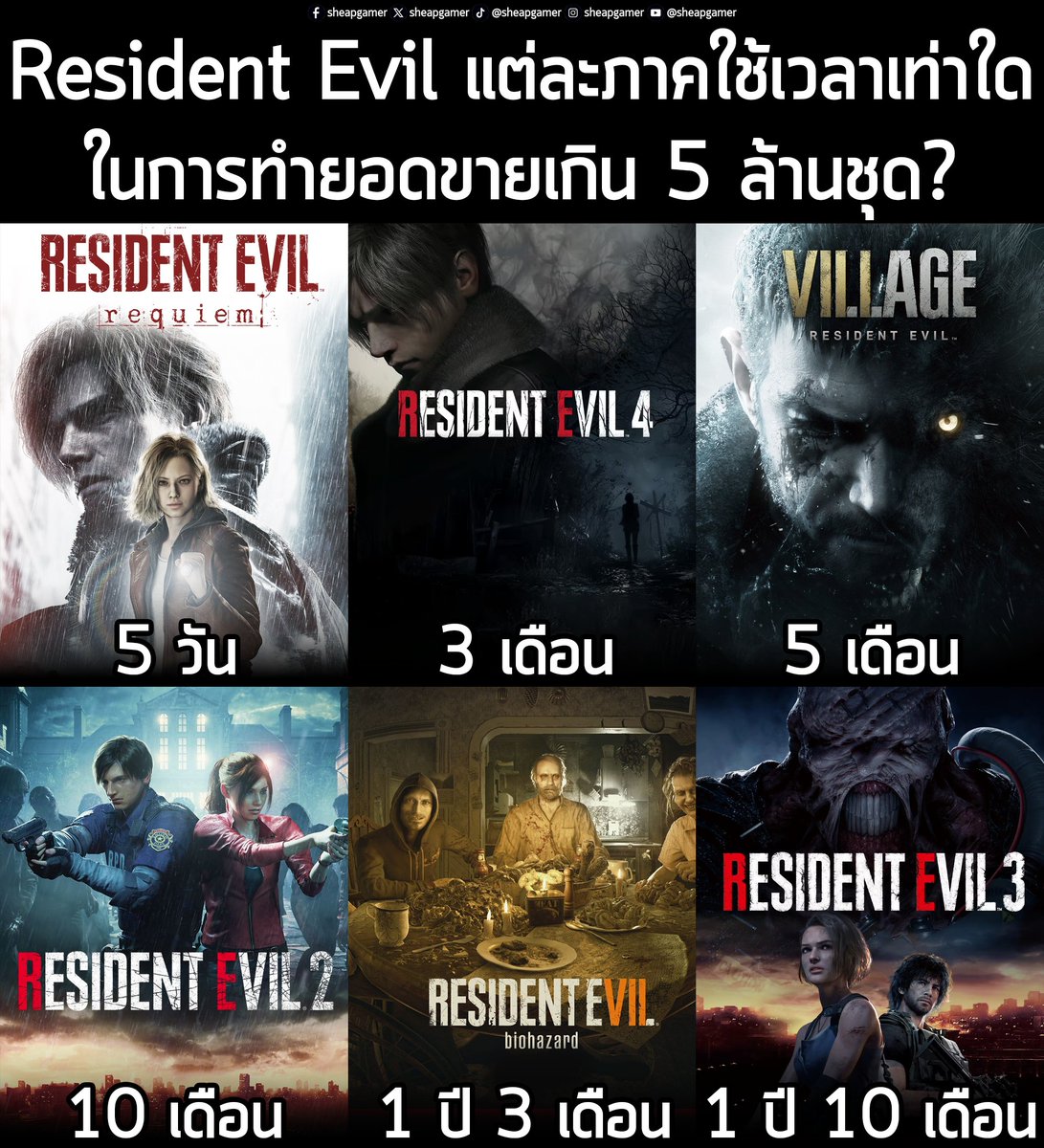 [News] Resident Evil แต่ละภาคใช้เวลาเท่าใดในการทำยอดขายเกิน 5 ล้านชุด?
.
(นับเฉพาะภาคที่ใช้ RE Engine)
.
Resident Evil Requiem - 5 วัน
Resident Evil 4 Remake - 3 เดือน
Resident Evil Village - 5 เดือน
Resident Evil 2 Remake - 10 เดือน
Resident Evil 7 - 1 ปี 3 เดือน
Resident Evil 3