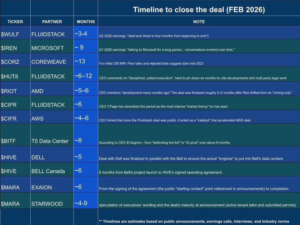 This time I was able to add $MARA to the table. There's not enough information yet to narrow down the timing for the deal with Starwood. Based on this, we could also expect something similar with $CLSK as they started pivoting in October 2025. If they began conversations back