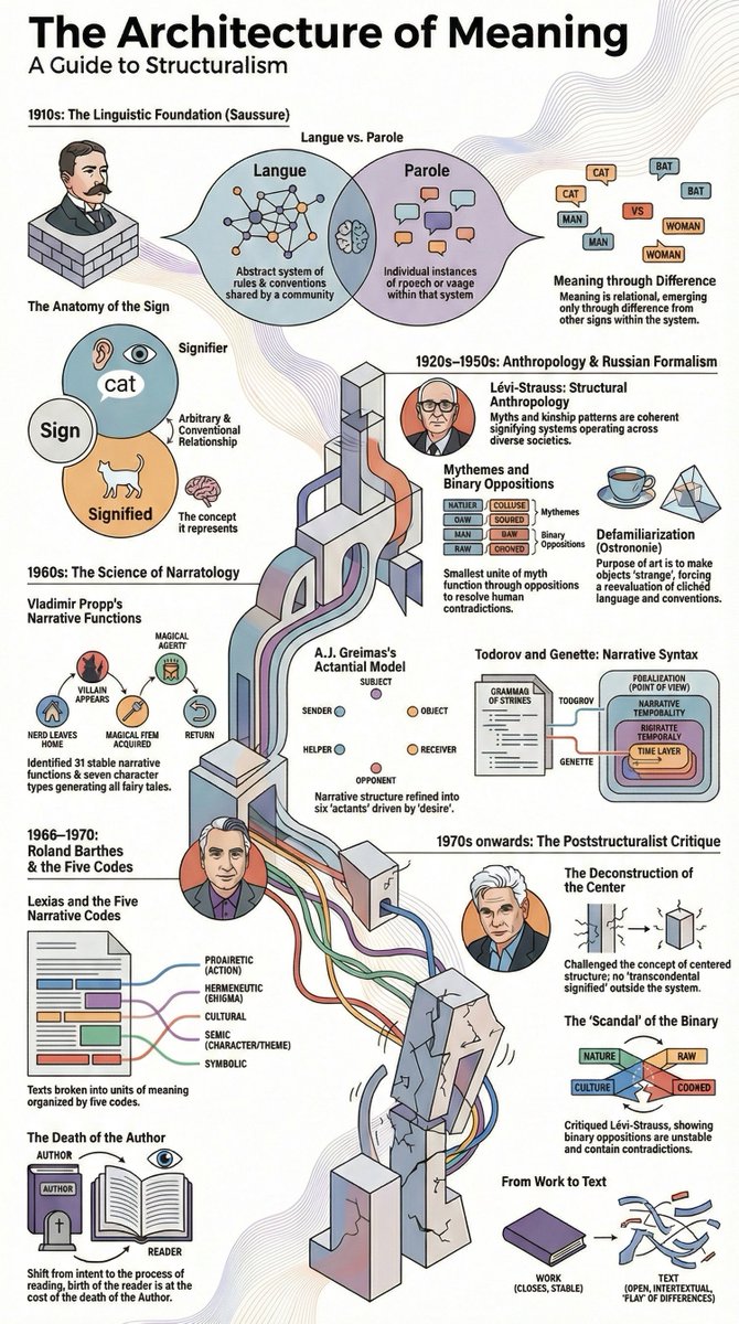 EngLiterature_E's tweet photo. A visual guide to Structuralism in English Literature!

Learn it through this infographic.

#Academic #Study #English #HigherEducation #Theory #Criticism #Reading #Interpretation 

If you want to learn more, read this complete study guide: 

https://t.co/Mv0YcMnnd7 https://t.co/rH53jzHDH6