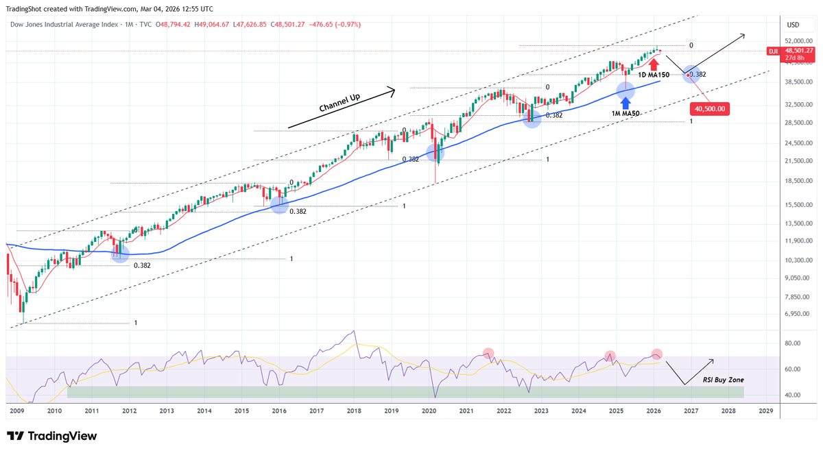 #Dow is about to break below its 1D MA150, which has historically been the sell signal that confirmed all Bear Cycles within its 17-year Channel Up.

If that takes place (monthly candle closes below the 1D MA15), #DowJones should correct back to either the 0.382 Fibonacci level