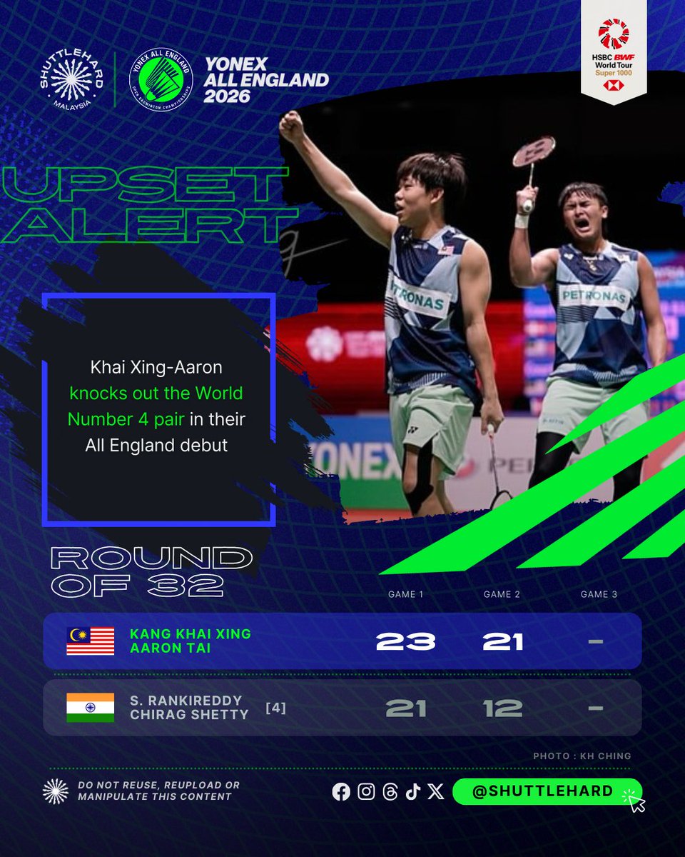 Keputusan Perlawanan #AllEngland2026 
Hari Kedua | Pusingan Pertama

🚨 Kejutan di Birmingham!

Gandingan meningkat naik #BadmintonMalaysia 🇲🇾 Kang Khai Xing/Aaron Tai tumbangkan gandingan No.0️⃣4️⃣ Dunia dari India 🇮🇳 dalam debut All England mereka 🔥

Ini merupakan gandingan