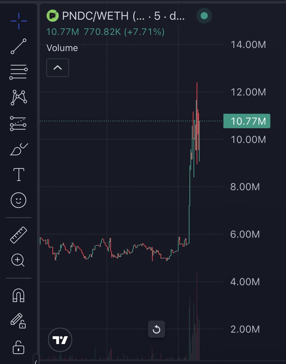 so much higher 

+113% in 24hrs 

LETS GOOO

$pndc