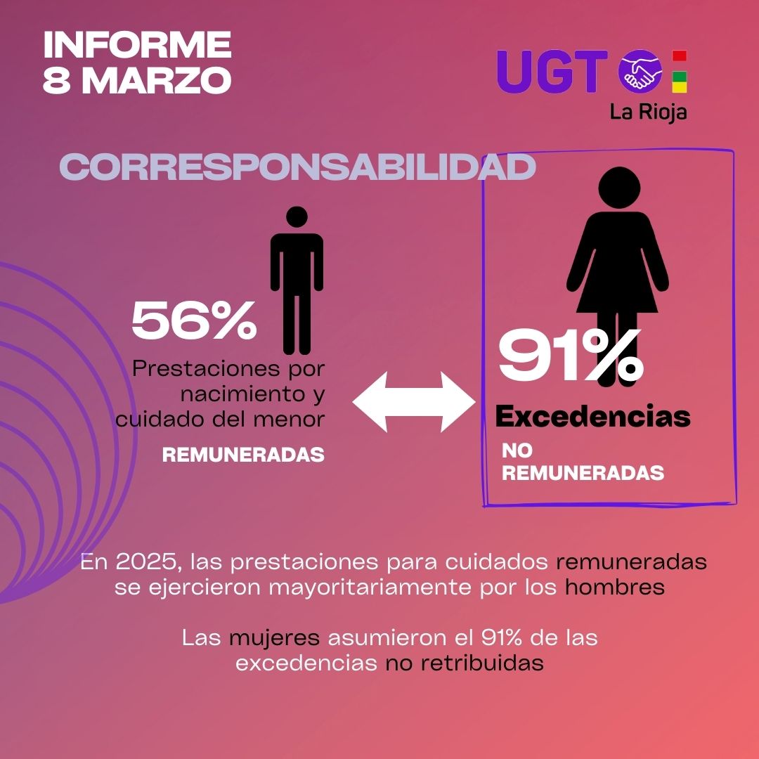 UGTLaRioja's tweet photo. Con motivo de la celebración del próximo #8DeMarzo analizamos la evolución de 'Las mujeres en el mercado laboral riojano' buceando en algunas de las principales variables que marcan la situación de las trabajadoras riojanas. Lee aquí el informe completo: https://t.co/gR1XTGnIaI https://t.co/UDh0Cjd5GY