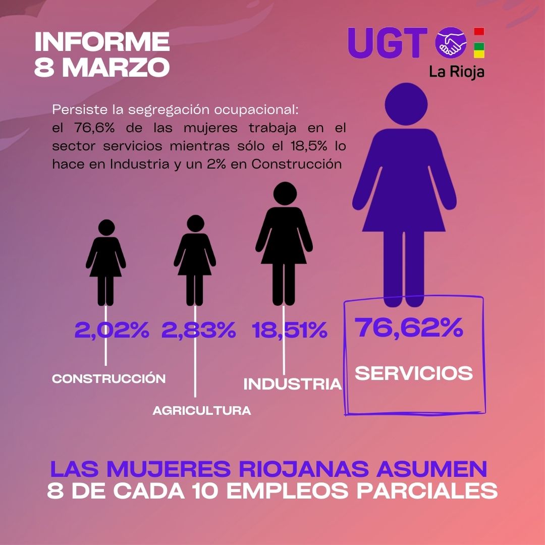 UGTLaRioja's tweet photo. Con motivo de la celebración del próximo #8DeMarzo analizamos la evolución de 'Las mujeres en el mercado laboral riojano' buceando en algunas de las principales variables que marcan la situación de las trabajadoras riojanas. Lee aquí el informe completo: https://t.co/gR1XTGnIaI https://t.co/UDh0Cjd5GY