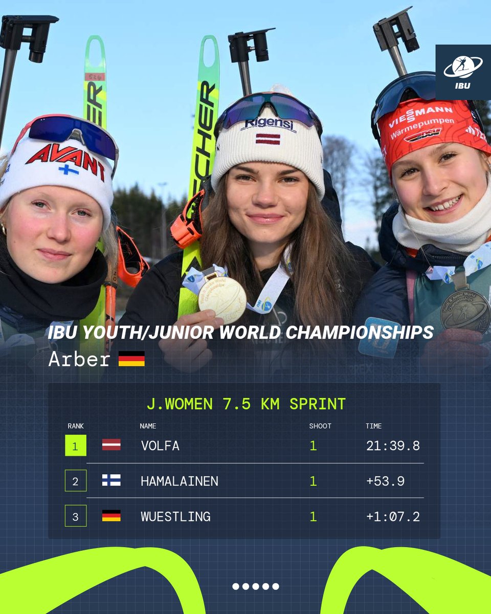 From fifth to first! ✨

🥇 Estere Volfa climbs to the top of the podium, earning Latvia’s fourth medal and putting them atop the medal standings. 🇱🇻

Silver goes to Finland’s Inka Hamalainen 🥈 and Germany’s Sydney Wuestling 🥉 takes bronze. 🇫🇮🇩🇪

📷Deubert/IBU