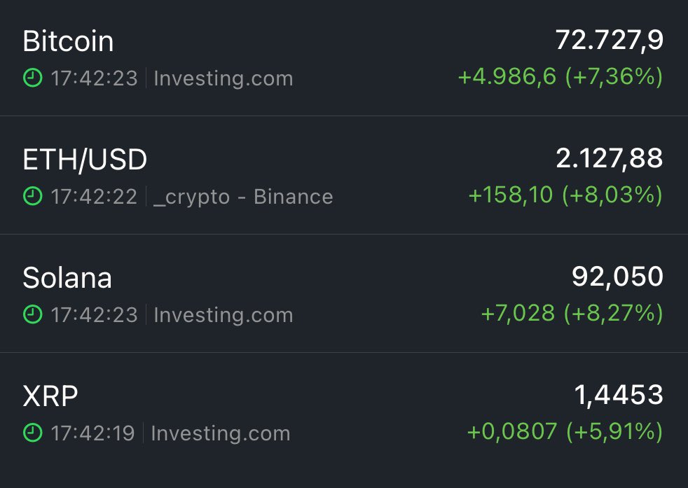 Cryptojimi's tweet photo. No Days Without Gains #Crypto https://t.co/wSMC1OvijV