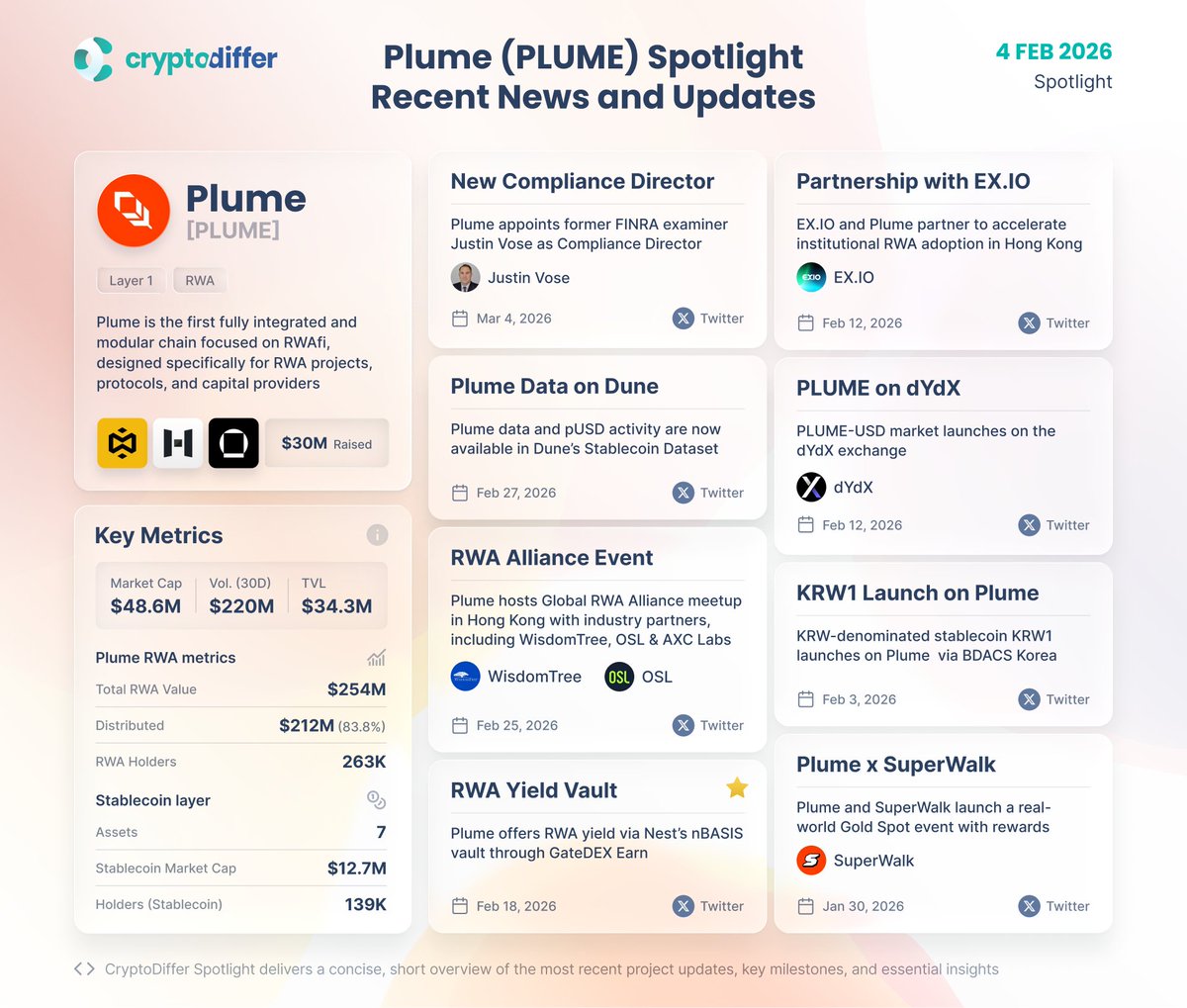 CryptoDiffer's tweet photo. Plume $PLUME Spotlight: Latest Developments and Ecosystem Updates

@plumenetwork expands its ecosystem with a new compliance appointment, the launch of PLUME-USD on @dYdX, stronger stablecoin infrastructure, and wider access to on-chain analytics. https://t.co/W34hdEOhpK