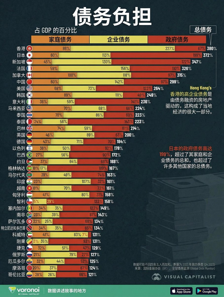 全球主要经济体债务负担排行榜，其中：

香港以227%的企业债务（主要由房地产债务驱动），日本以199%的政府债务占据前两名。

 我们可以看出来，
• 香港、新加坡、中国、法国：企业债务占比最高，说明企业是加杠杆主力，依赖债务融资，尤其是香港的房地产。

•