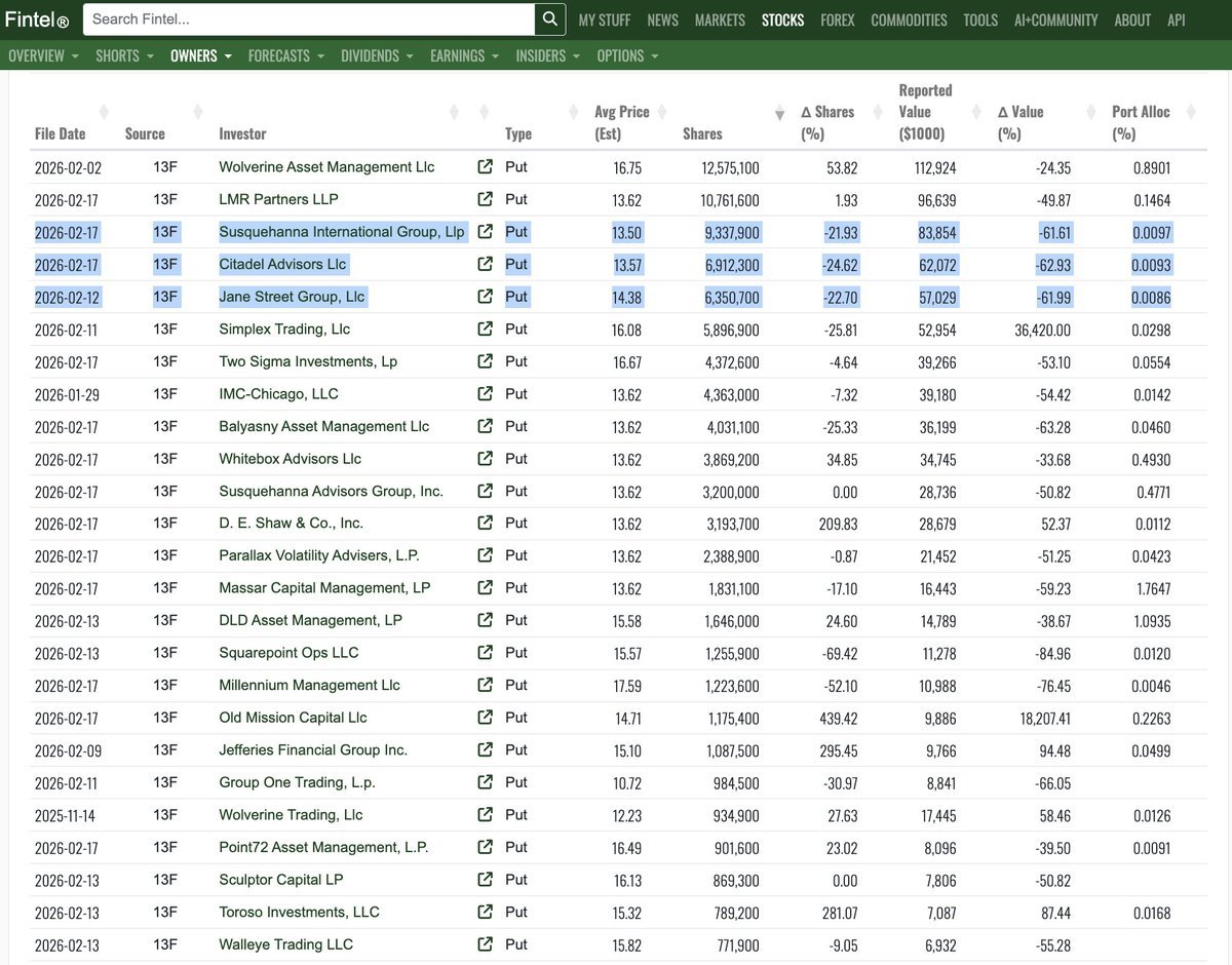 CK_Cryptoklepto's tweet photo. $MARA has 380 million shares outstanding and as per Fintel data, 111 million shares are currently sold short

Thats 30% short interest... and MARA is not hitting the ATM... and no one is selling shares here

How do these funds cover their positions?

Or do they just get blown up?

https://t.co/X9ammHMpd1