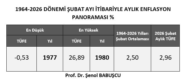 2026 yılı Şubat ayında aylık enflasyon rakamı 63 yılın ortalamasının 0,46 puan üzerinde.