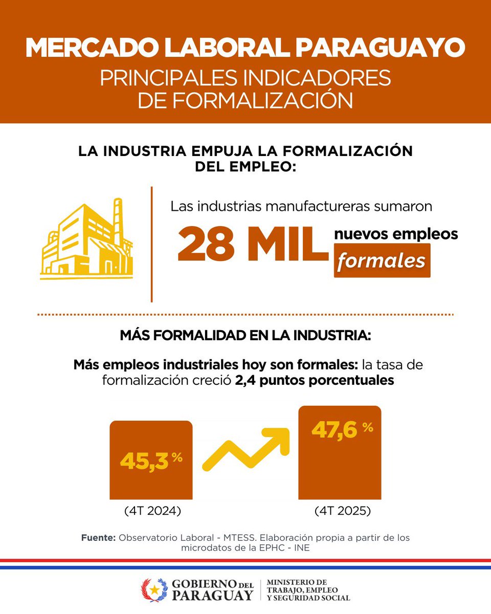 MTESS_PY's tweet image. #MercadoLaboral | 🏭✅ La industria empuja el crecimiento del empleo formal en Paraguay.

El sector industrial se consolida como uno de los motores de la formalización del empleo, con más oportunidades de trabajo de calidad para la gente.

📌 Las industrias manufactureras sumaron