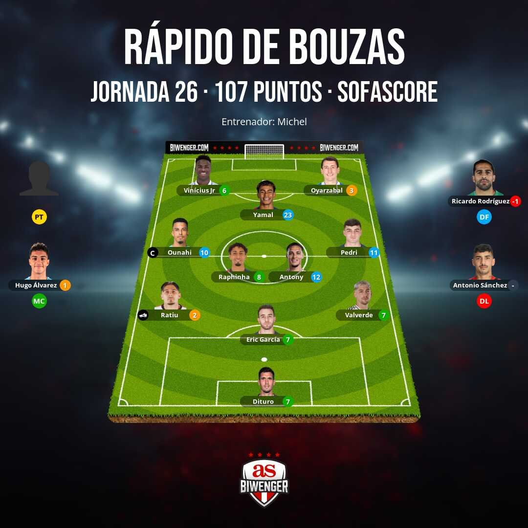 Rápido de Bouzas ganador de la J26 de LA LIGA WOLVES Fantasy con 107 puntazos. Enhorabuena 💪💪👏👏👏🐺🐺🐈‍⬛🐺