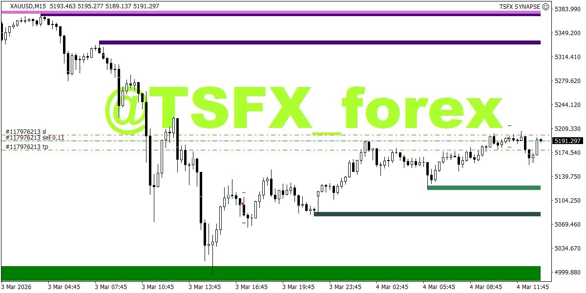 📉 Sell XAUUSD 📍 Entry: 5191.681 🚀 Lot Size: 0.11 💎 TP: 5178.030 🛑 SL ...