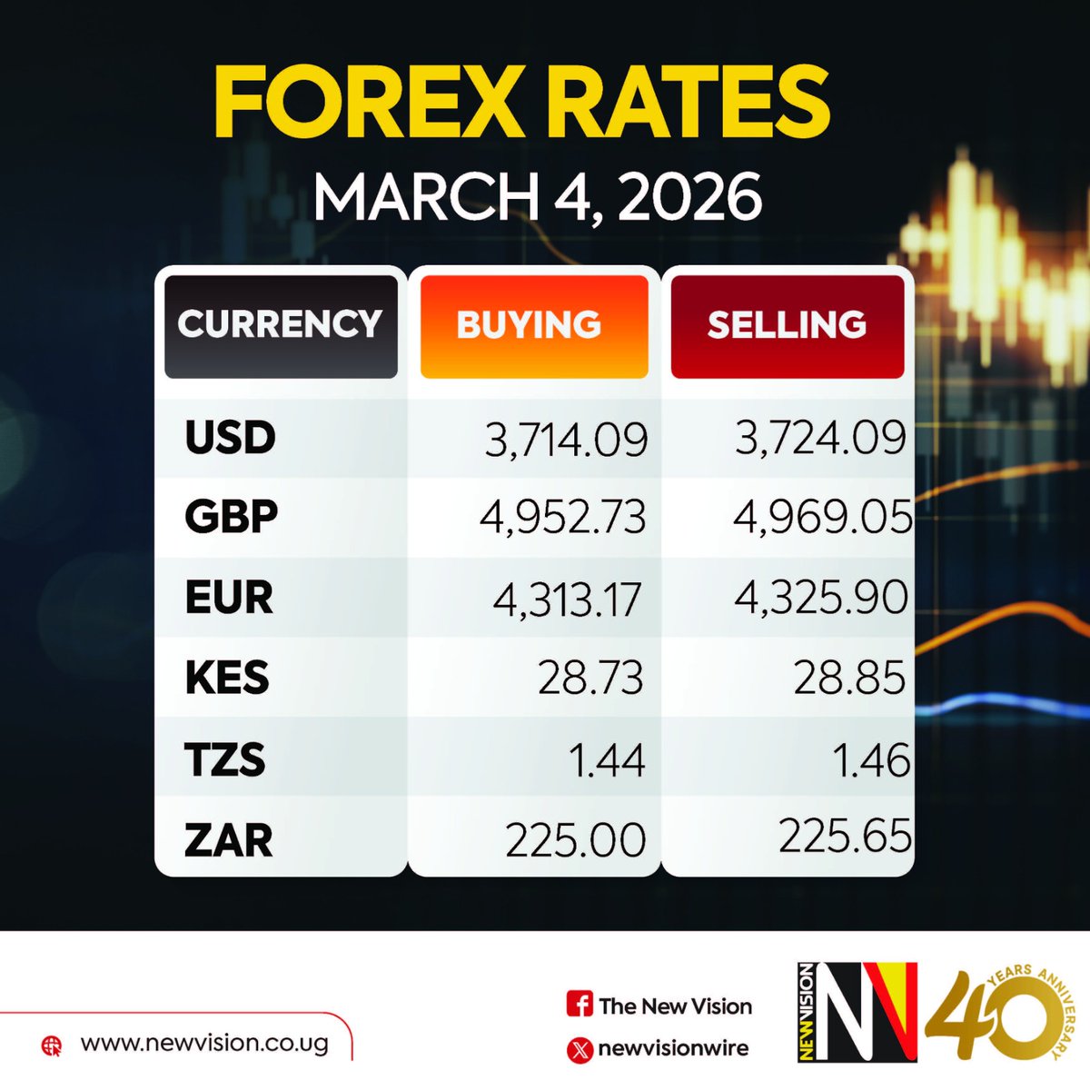 newvisionwire's tweet photo. Today's forex exchange rates as provided by @BOU_Official

#VisionUpdates | #ForexUpdates| #ForexRates https://t.co/GHTMFdhaSG