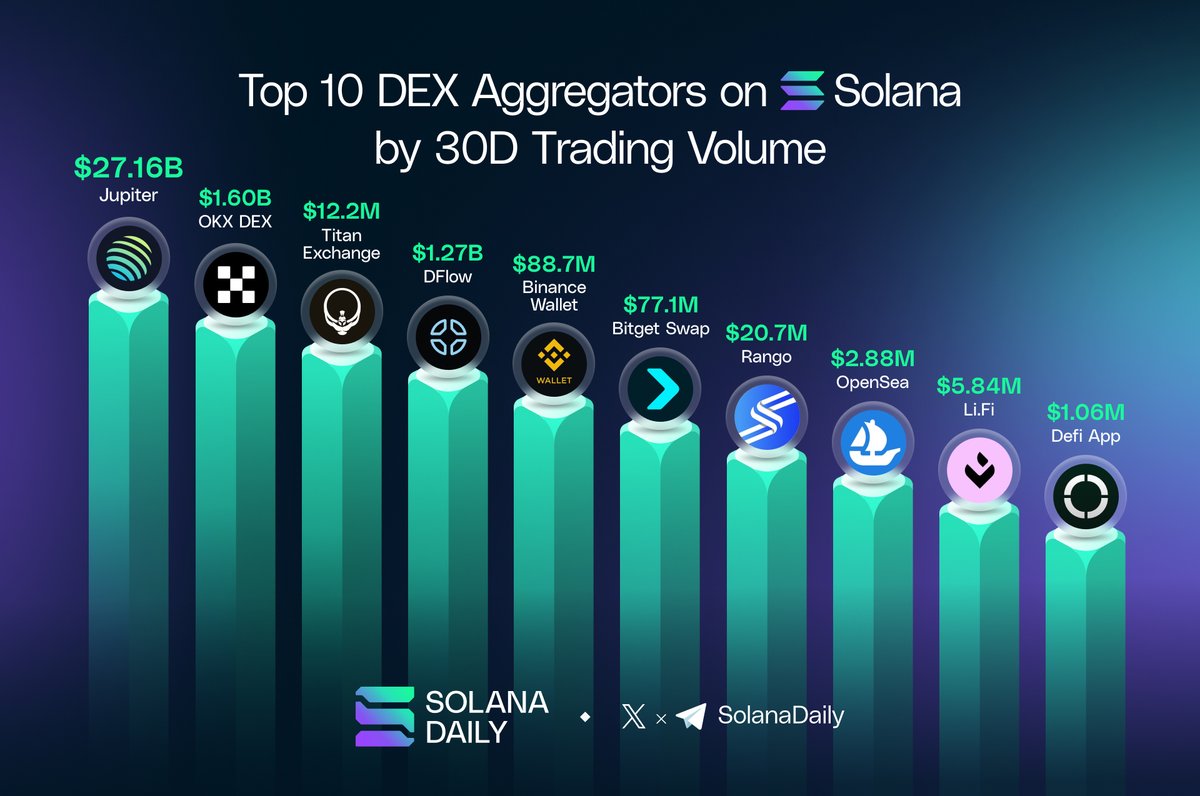solana_daily's tweet image. Top 10 DEX Aggregators on Solana by 30D Trading Volume 📊

▫️@JupiterExchange | $27.16B
▫️@okx | $1.60B
▫️@Titan_Exchange | $1.46B
▫️@dflow | $1.27B
▫️@BinanceWallet | $88.76m
▫️@BitgetWallet | $77.16M
▫️@RangoExchange | $20.75M
▫️@opensea | $20.37M
▫️@lifiprotocol | $5.84M