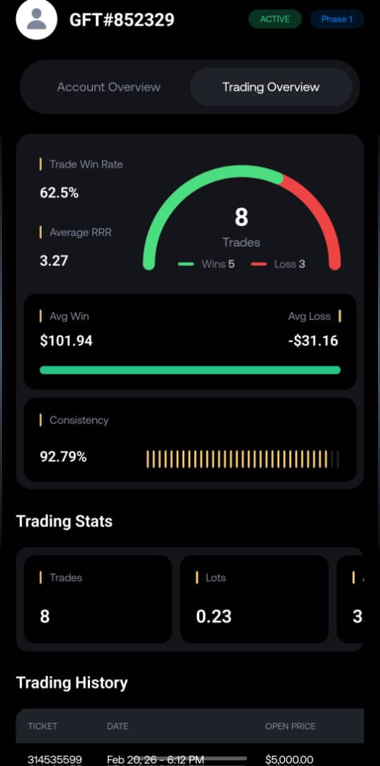 cryptodise's tweet photo. Hi @Haruna_gft 

It's stated on your website that traders receive credentials for phase 2 immediately after completing phase 1. 

I've been waiting for phase 2 credentials since completing phase 1 on this account. 

I have hit the profit target and minimum trading days. https://t.co/21L12ulhA1