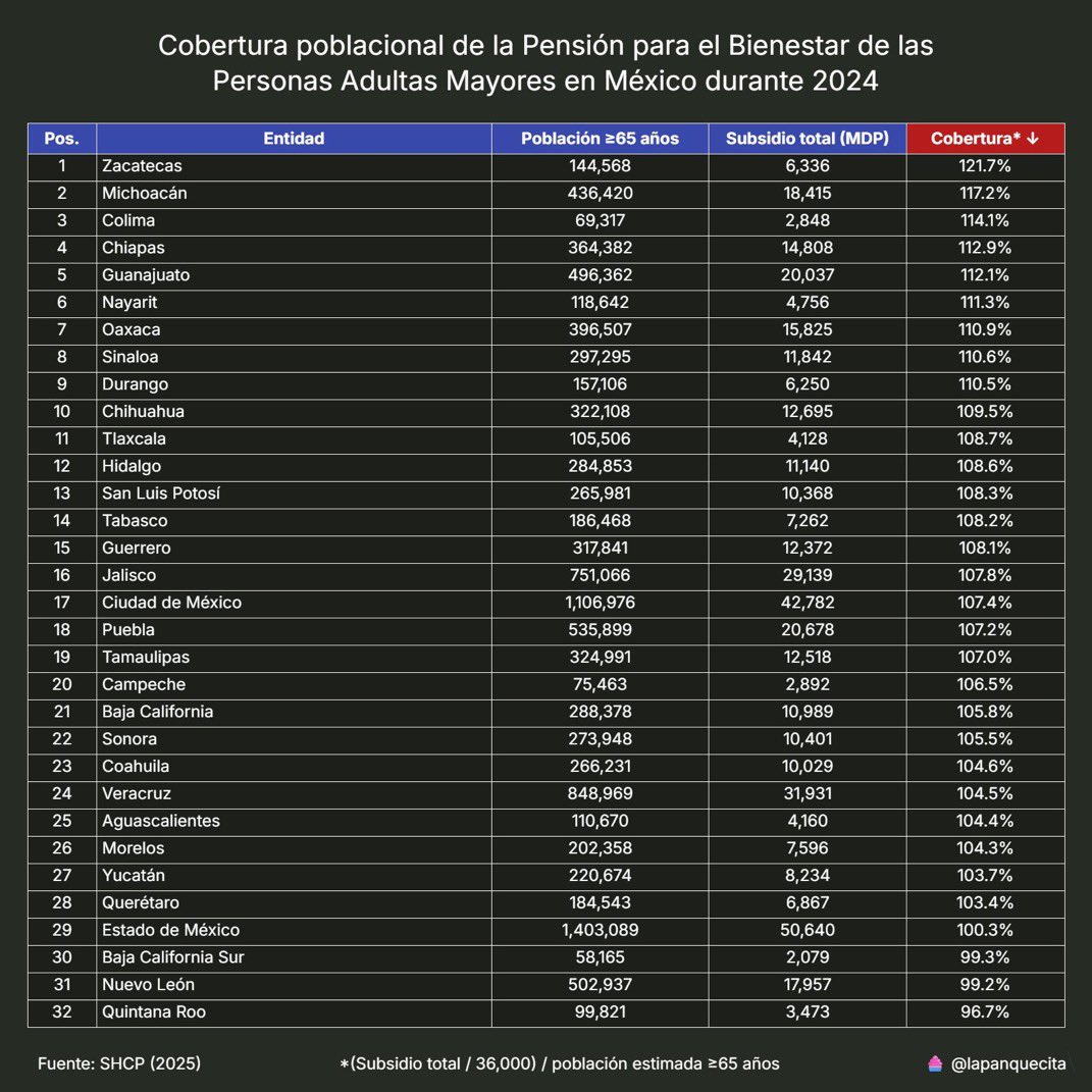 En 2024 se esfumaron 27,600 MILLONES DE PESOS en Pensiones Bienestar: pagos en exceso del 6.8% sobre población real ≥65 años. En Michoacán, 17% de más. En Zacatecas 21%.

ASF ya documentó duplicados, pagos a muertos y fantasmas.

A dónde se fue esa lana? 

Roban descaradamente!!