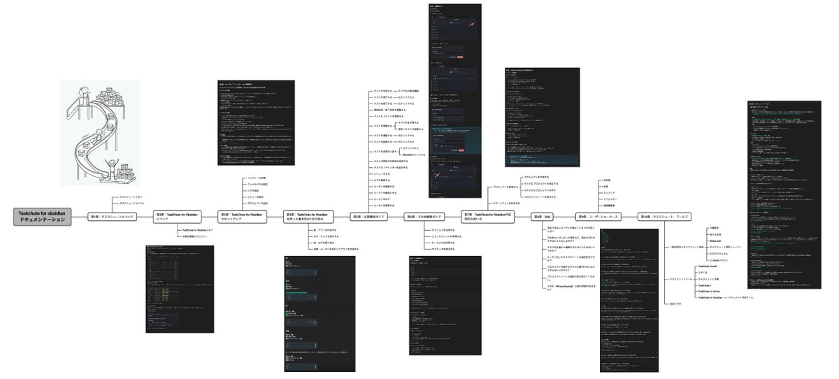 【プロジェクト進捗のご報告📢】

1月末よりスタートした「TaskChute for Obsidian 公式ドキュメント作成プロジェクト」ですが、2月末の時点でほとんどすべてのドキュメントが揃いました！！

優れた4名の執筆メンバーのおかげで当初の予定を大きく上回る現状となっています☺️