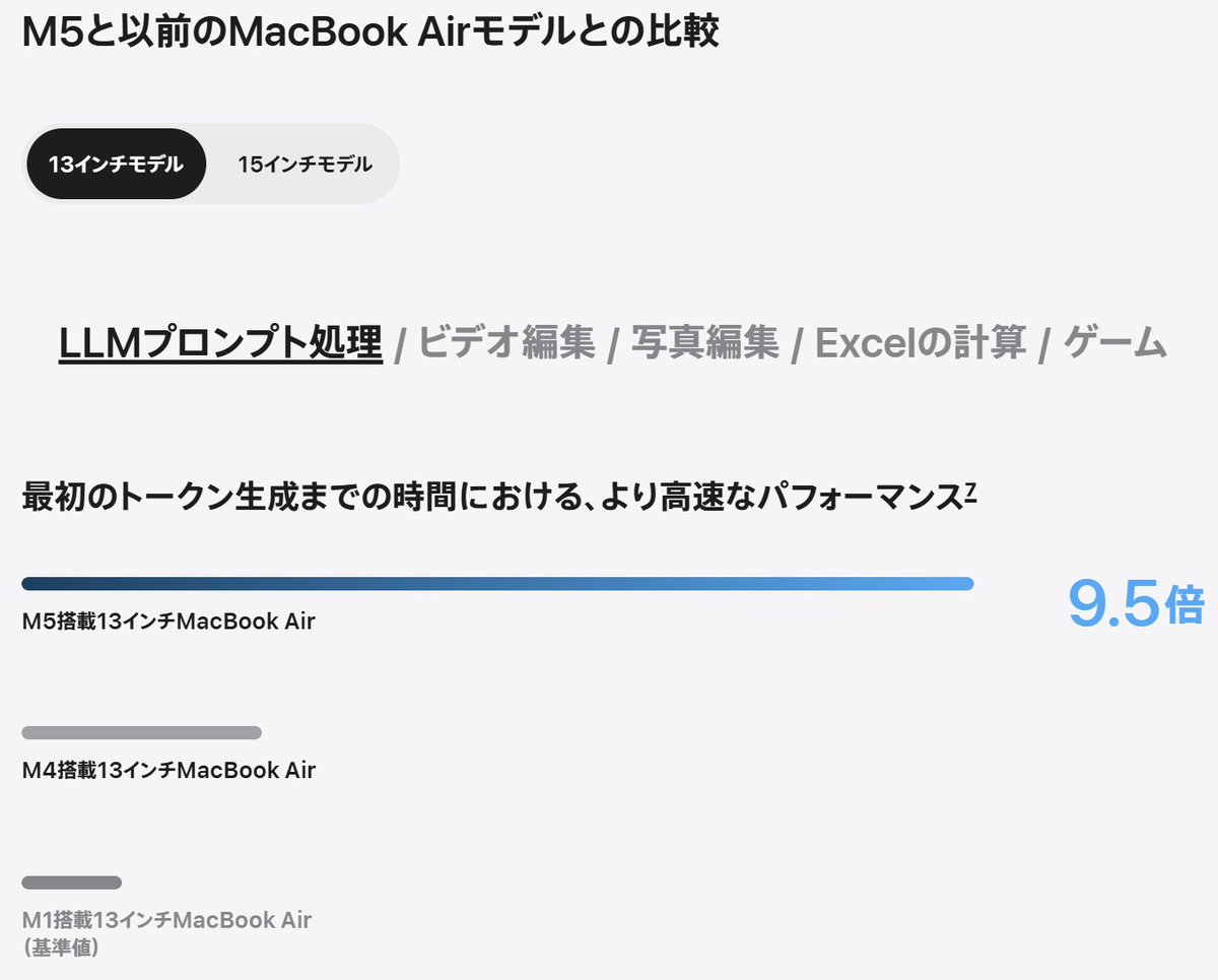 最新的 #MacBookAir  和 #MacBookPro  M5 发布了，亮点在M5芯片的LLM推理token速度较M4提升了3倍，#MacBookAir 512G起步，价格只较旧款涨了500RMB左右（而升级256G的硬盘要1500），所以耐心蹲一个 M5的Macmini吧