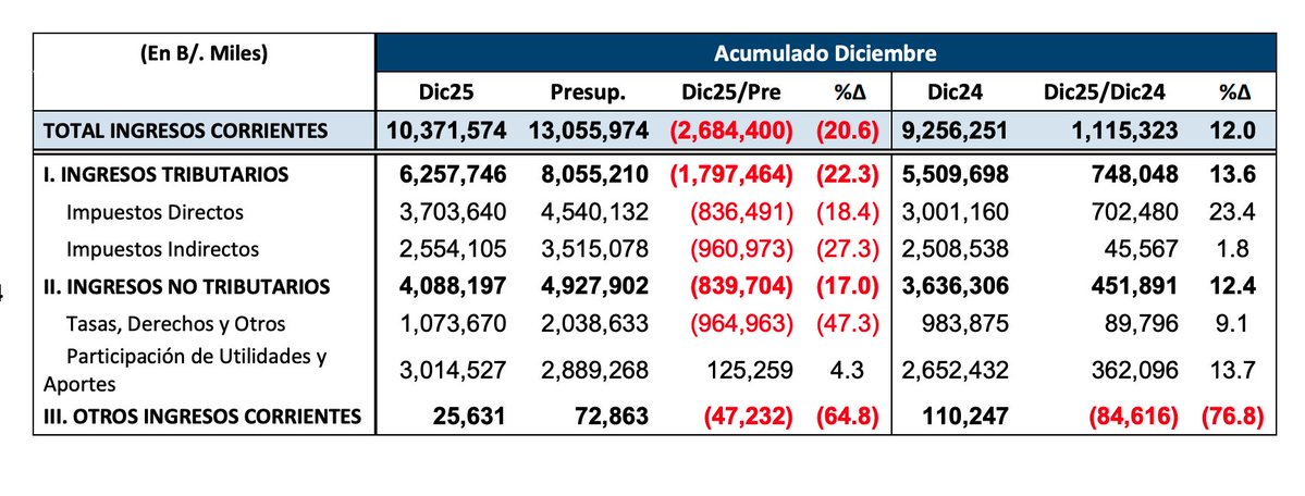 Panamá: ingresos totales suben 12% interanual, pero quedan 20% por debajo del presupuesto
Los ingresos corrientes acumulados a diciembre 2025 totalizaron US$10,371.6 millones, reflejando un déficit de US$2,684.4 millones comparados con el presupuesto.
noticiasdepanama.com/economia/panam…